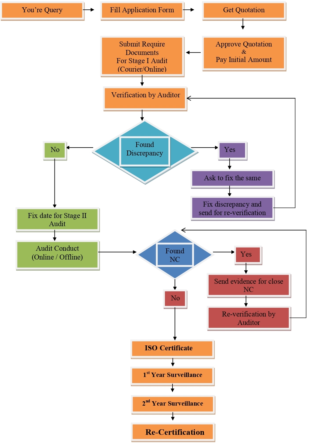 CompTIA Cert Flow Chart